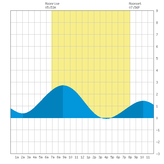 Indian Key tide chart for Saturday, August 3, 2024