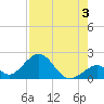 Indian Key tide chart for Saturday, August 3, 2024