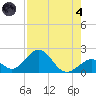 Indian Key tide chart for Sunday, August 4, 2024