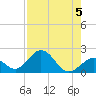 Indian Key tide chart for Monday, August 5, 2024