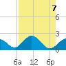 Indian Key tide chart for Wednesday, August 7, 2024