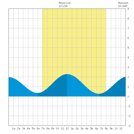 Indian Key tide chart for Thursday, August 8, 2024