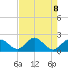Indian Key tide chart for Thursday, August 8, 2024