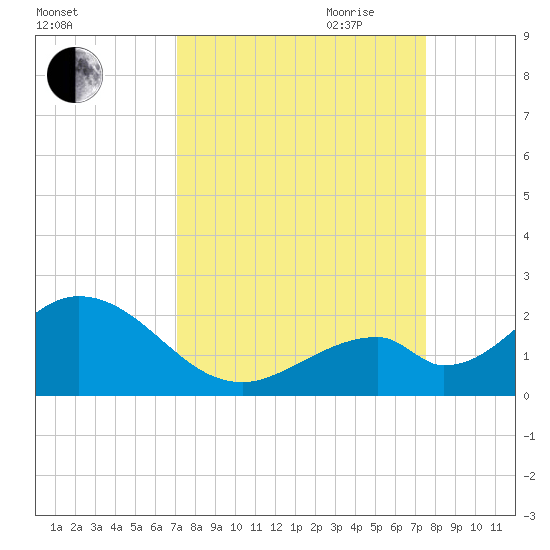 Indian Key tide chart for Wednesday, September 11, 2024