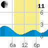Indian Key tide chart for Wednesday, September 11, 2024