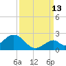 Indian Key tide chart for Friday, September 13, 2024