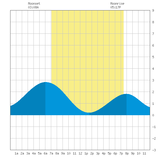 Indian Key tide chart for Saturday, September 14, 2024