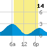 Indian Key tide chart for Saturday, September 14, 2024