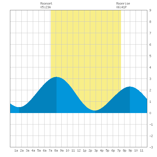 Indian Key tide chart for Monday, September 16, 2024