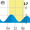 Indian Key tide chart for Tuesday, September 17, 2024