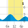 Indian Key tide chart for Sunday, September 1, 2024