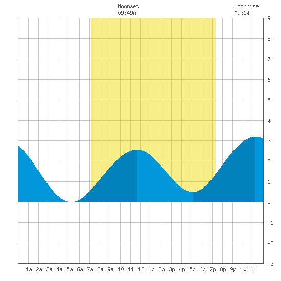 Indian Key tide chart for Friday, September 20, 2024