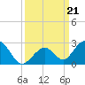 Indian Key tide chart for Saturday, September 21, 2024