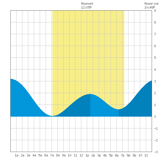 Indian Key tide chart for Sunday, September 22, 2024