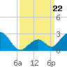 Indian Key tide chart for Sunday, September 22, 2024