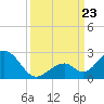 Indian Key tide chart for Monday, September 23, 2024