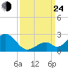Indian Key tide chart for Tuesday, September 24, 2024