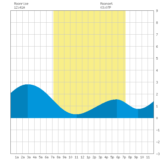 Indian Key tide chart for Wednesday, September 25, 2024