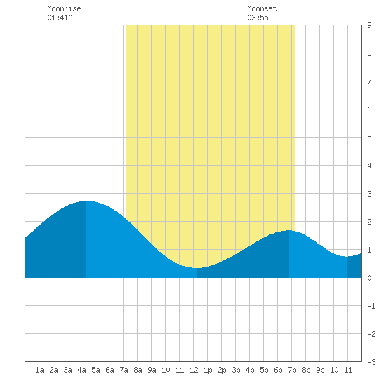 Indian Key tide chart for Thursday, September 26, 2024