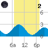 Indian Key tide chart for Monday, September 2, 2024