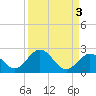 Indian Key tide chart for Tuesday, September 3, 2024