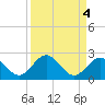 Indian Key tide chart for Wednesday, September 4, 2024