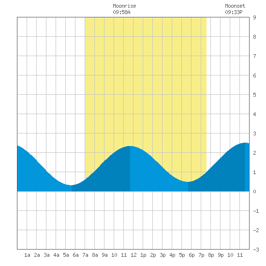 Indian Key tide chart for Friday, September 6, 2024
