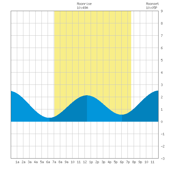 Indian Key tide chart for Saturday, September 7, 2024