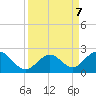 Indian Key tide chart for Saturday, September 7, 2024