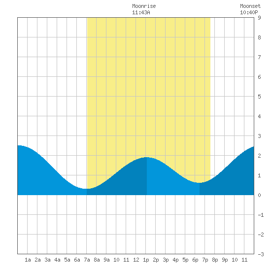 Indian Key tide chart for Sunday, September 8, 2024