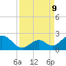 Indian Key tide chart for Monday, September 9, 2024