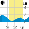 Indian Key tide chart for Thursday, October 10, 2024