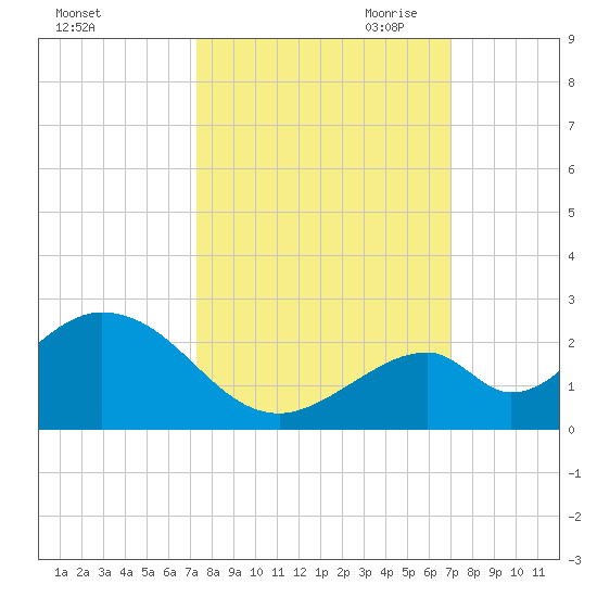 Indian Key tide chart for Friday, October 11, 2024
