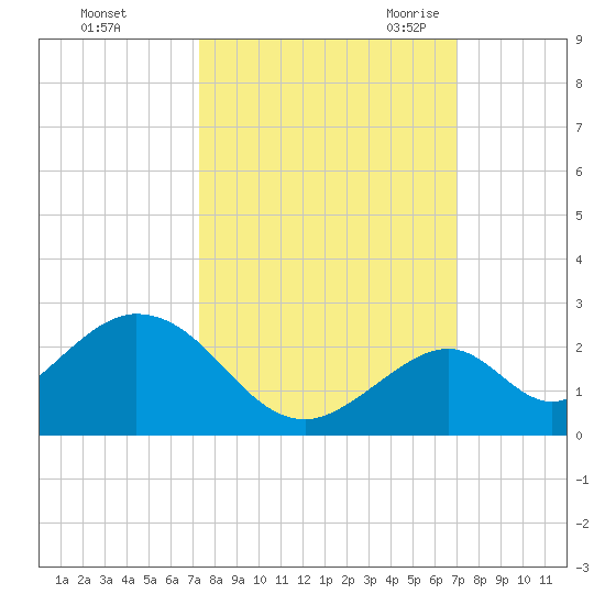 Indian Key tide chart for Saturday, October 12, 2024