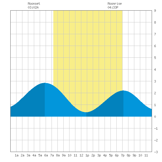 Indian Key tide chart for Sunday, October 13, 2024