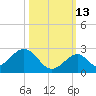 Indian Key tide chart for Sunday, October 13, 2024
