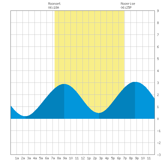Indian Key tide chart for Wednesday, October 16, 2024