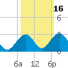 Indian Key tide chart for Wednesday, October 16, 2024