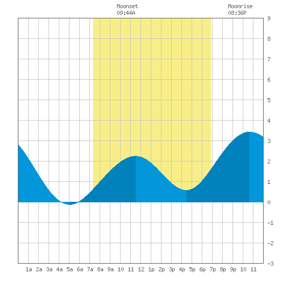 Indian Key tide chart for Saturday, October 19, 2024