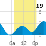 Indian Key tide chart for Saturday, October 19, 2024