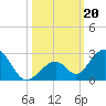 Indian Key tide chart for Sunday, October 20, 2024