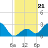 Indian Key tide chart for Monday, October 21, 2024