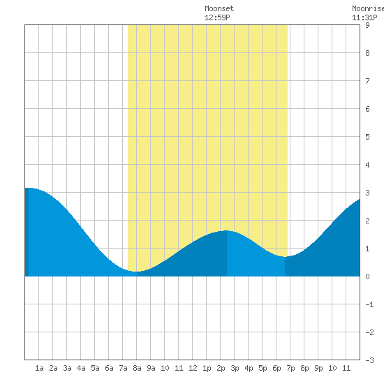 Indian Key tide chart for Tuesday, October 22, 2024