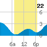 Indian Key tide chart for Tuesday, October 22, 2024
