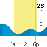 Indian Key tide chart for Wednesday, October 23, 2024