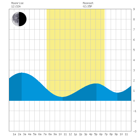 Indian Key tide chart for Thursday, October 24, 2024