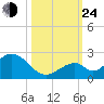 Indian Key tide chart for Thursday, October 24, 2024
