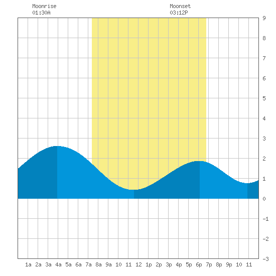 Indian Key tide chart for Friday, October 25, 2024