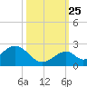 Indian Key tide chart for Friday, October 25, 2024