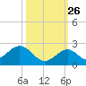 Indian Key tide chart for Saturday, October 26, 2024